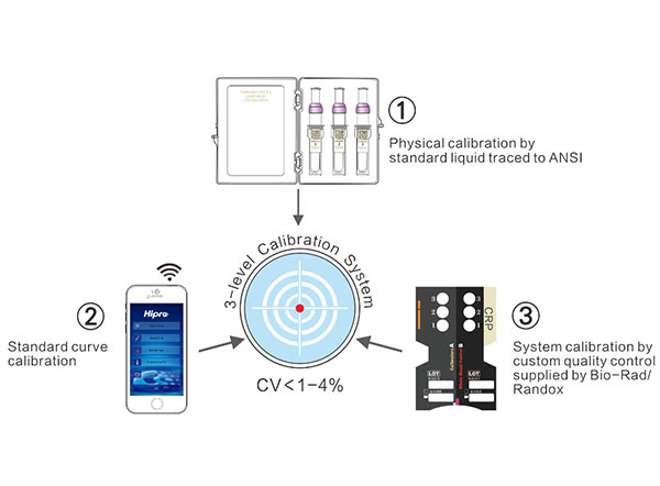 3-level Calibration System