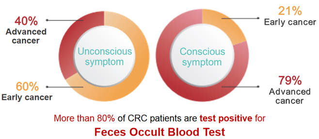 more-than-eighty-percent-of-crc-patients-are-test-positive-for-fences-occult-blood-test.jpg